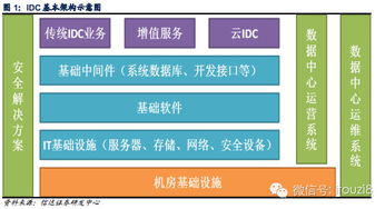 云计算助力IDC新发展 行业深度解析与投资要点